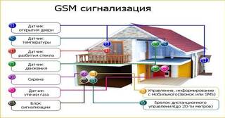 Установка охранной сигнализации в частном доме в Череповце в октябре